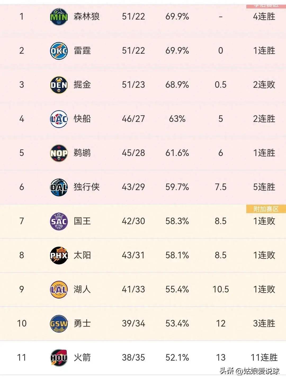 包含快船队后卫获得联盟月最佳表现，升至赛季得分榜前列的词条